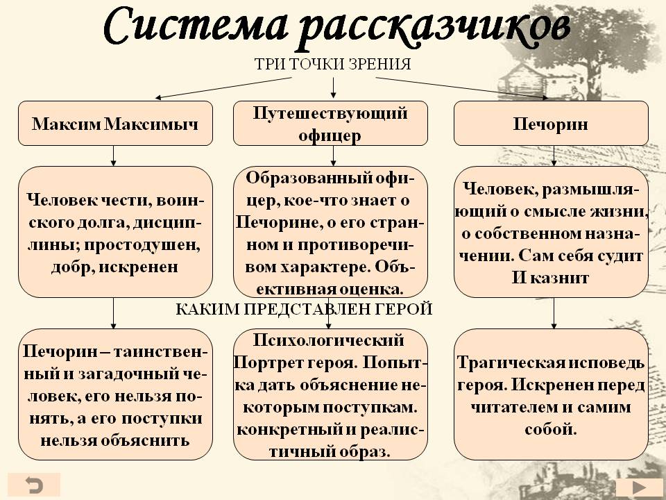 Урок : М.Ю.Лермонтов Герой нашего времени — первый психологический роман в русской литературе. Сложность композиции. Смысл названия, нравственная проблематика романа.