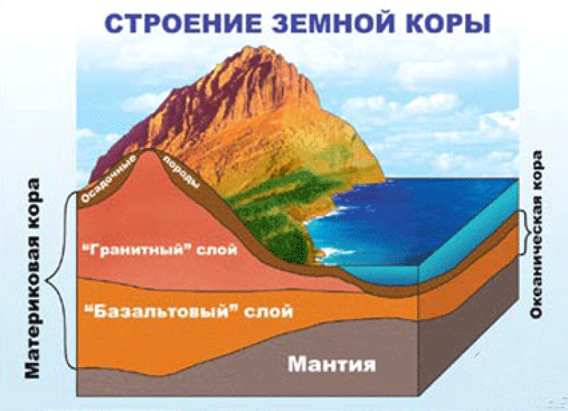 Земля и ее внутреннее строение