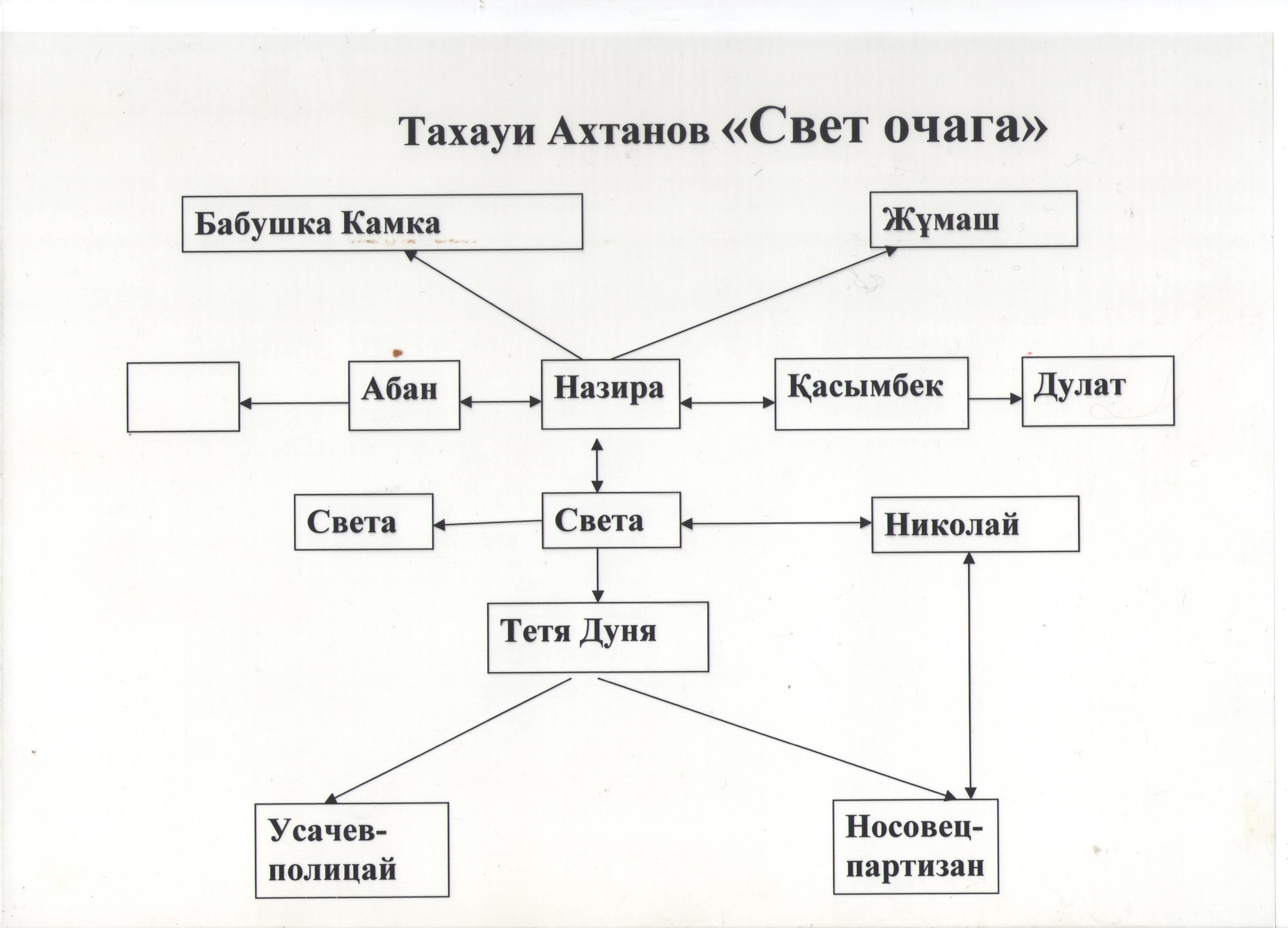 Использование опорных схем на уроках казахской литературы