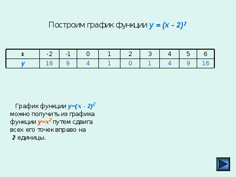 Урок Как построить график