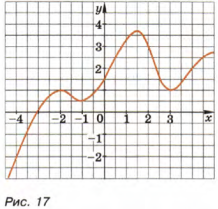 Конспект урока по алгебре на тему График функции (7 класс)