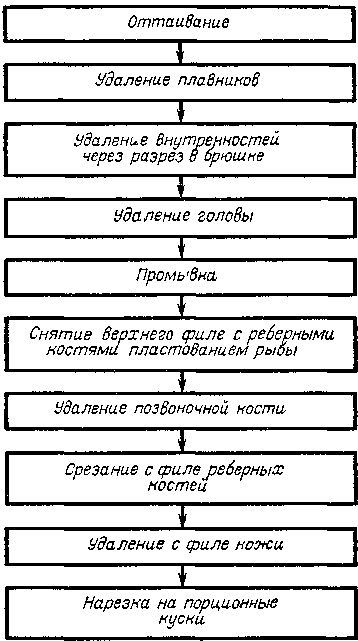 Урок производственного обучения Первичная обработка чешуйчатой рыбы