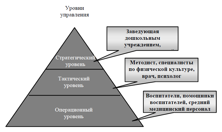 Три уровня управления. Уровни управления. Уровни управления предприятием. Уровни управления в менеджменте. Пирамида организации уровней управления в организации.