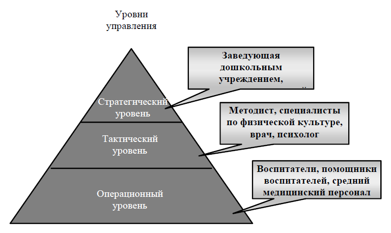 Три уровня управления