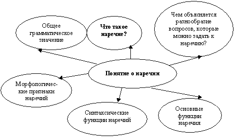 Технологическая карта урока русского языка по теме Наречие как часть речи (6 класс)