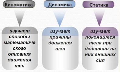 Лекция. Относительность механического движения. Системы отсчета. Характеристики механического движения: перемещение, скорость, ускорение.