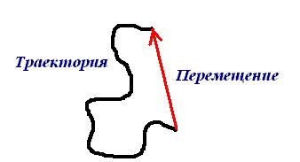 Лекция. Относительность механического движения. Системы отсчета. Характеристики механического движения: перемещение, скорость, ускорение.