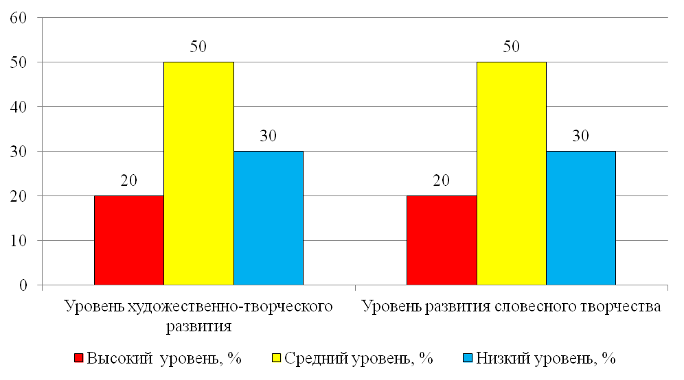 Исследование по воспитательной работе