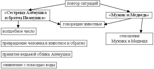 Конспект урока по литературному чтению (система Л.В.Занкова)