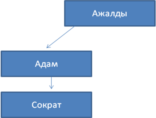 Конспекты по казахскому языку на тему Жасанды интеллект.