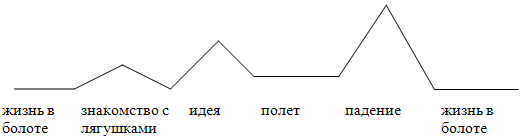 Схема сюжетной линии. План сказки лягушка путешественница 3 класс. План лягушка путешественница 3 класс литературное чтение. Схема сюжета. Завязка развязка лягушка путешественница.