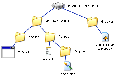 Презентация + урок по информатике для 10 класса на тему «Файлы и файловая система»