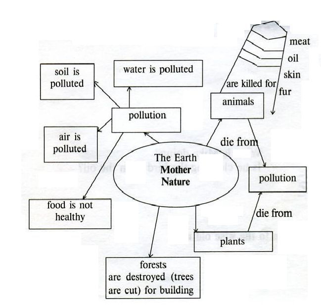Урок по английскому языку на тему:Save the nature 9 класс