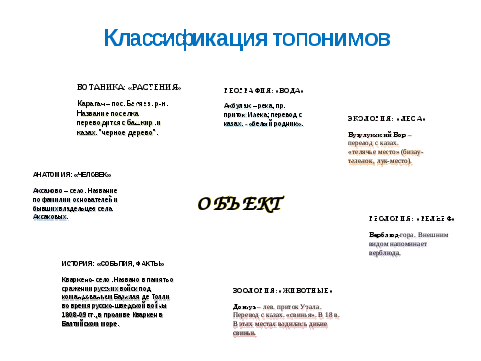 Конспект урока по краеведению Топонимика Оренбургской области (8-9 класс)