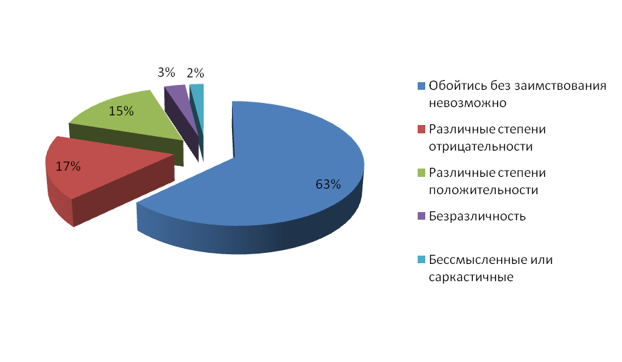 Результаты исследования на тему Интеграция английский слов в русскую речь