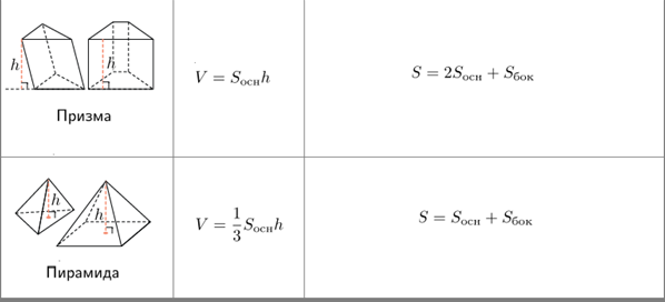 Объем ромба призмы площадь. Формулы Призмы и пирамиды. Формула объема Призмы и пирамиды. Формулы на призму и пирамиду ЕГЭ. Призма и пирамида формулы 10 класс.