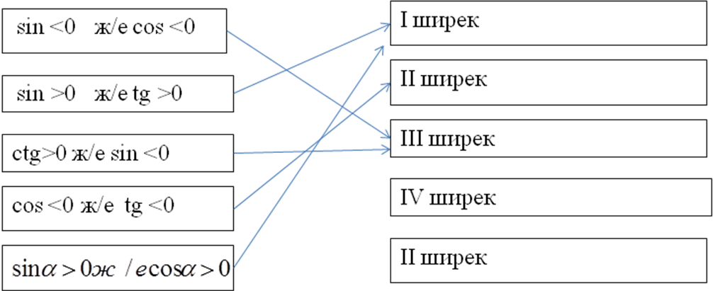 Өрнектерді түрлендіруде негізгі тригонометриялық тепе-теңдіктерді қолдану(9 cынып)