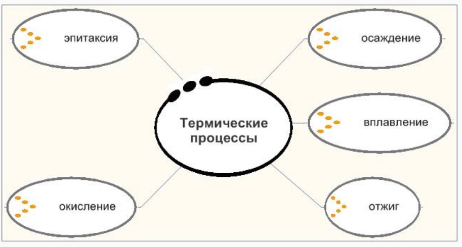 Лекционный материал по дисциплине Наноинженерия - ТРЕБОВАНИЯ К ОСНОВНЫМ ТЕХНОЛОГИЧЕСКИМ ПРОЦЕССАМ И ПРИМЕНЯЕМОМУ ОБОРУДОВАНИЮ