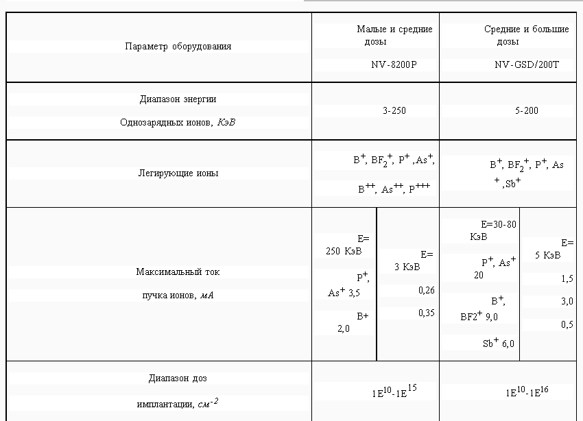 Лекционный материал по дисциплине Наноинженерия - ТРЕБОВАНИЯ К ОСНОВНЫМ ТЕХНОЛОГИЧЕСКИМ ПРОЦЕССАМ И ПРИМЕНЯЕМОМУ ОБОРУДОВАНИЮ