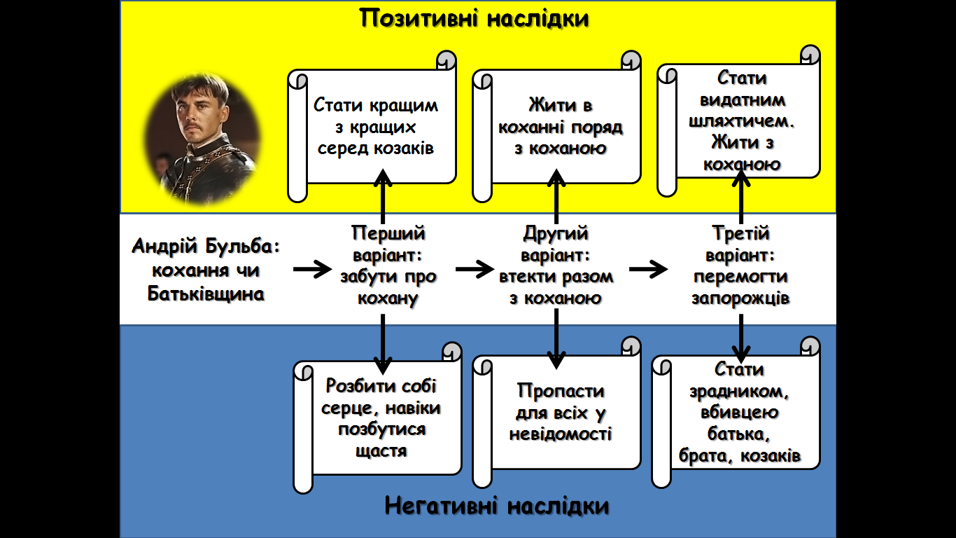 ЗАСТОСУВАННЯ ГРАФІЧНИХ ОРГАНІЗАТОРІВ НАВЧАЛЬНОГО МАТЕРІАЛУ НА УРОКАХ СВІТОВОЇ ЛІТЕРАТУРИ