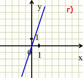 Урок алгебра Линейная функция и её график