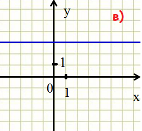 Урок алгебра Линейная функция и её график