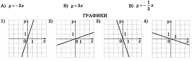 Урок алгебра Линейная функция и её график