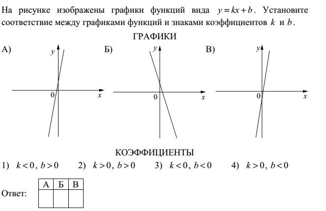 Урок алгебра Линейная функция и её график