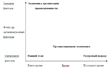 Эволюционные направления развития стратегического менеджмента