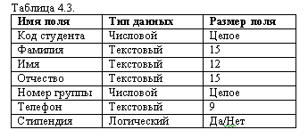 Практическая работа по теме «Работа с базой данных MS Access»