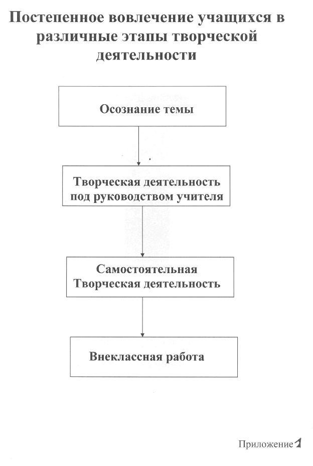 Развитие творческих способностей учащихся