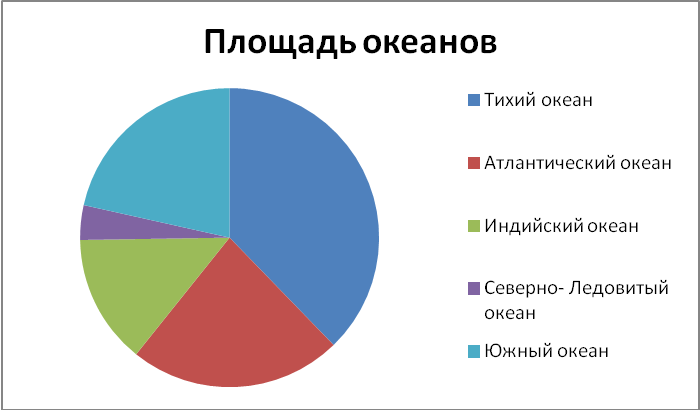 Диаграмма океаны. Диаграмма океанов. Круговая диаграмма площади океанов. Диаграмма Мировых океанов. Диаграмма океанов по площади.