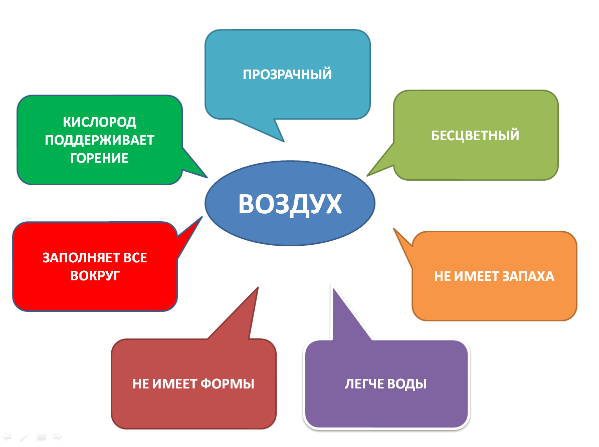 Открытый урок по Познанию мира на тему Воздух (3 класс)