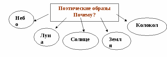 Конспект урока Не перестану удивляться красоте...