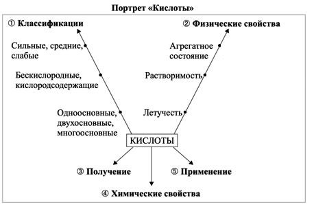 «Формирование навыков исследовательской деятельности у учащихся на уроке химии в 8 классе по теме «Кислоты, их классификация и свойства»»