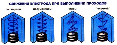 Өндірістік оқыту сабағының жоспары Пластиналарда төменгі және тік тігістерді жасау