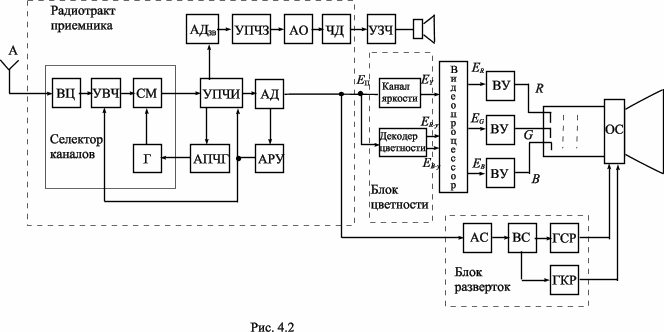 Телевизионные схемы. Структурная схема телевизионного приемника. Структурная схема цветного телевизионного приёмника. Структурная схема телевизионного приемника цифрового телевидения. Функциональная схема антенного канала телевизора.
