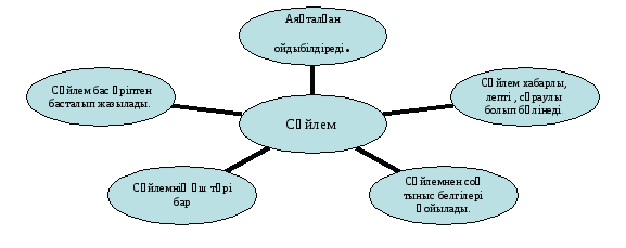 Сөйлем. 2 сыныпқа арналған