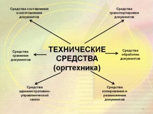 Ход урока по теме Средства организационной техники и их классификация