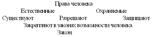 Разработка урока по основам права «Права ребенка»