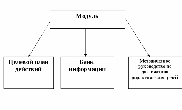 Работа по теме Применение модульной технологии на уроках математики