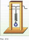 Конспект урока по теме Пружинный и математический маятники (11 класс)