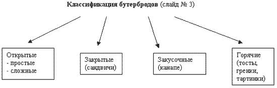 Разработка урока по технологии Приготовление бутербродов