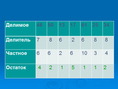 УМК Планета знаний урок математики 3 класс «Деление чисел с остатком»