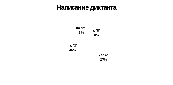 Анализ выполнения контрольных работ по письму и развитию речи за 1 полугодие 2015-2016 года