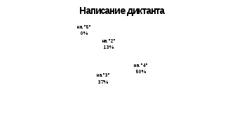 Анализ выполнения контрольных работ по письму и развитию речи за 1 полугодие 2015-2016 года