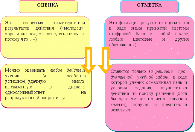 Суть оценки