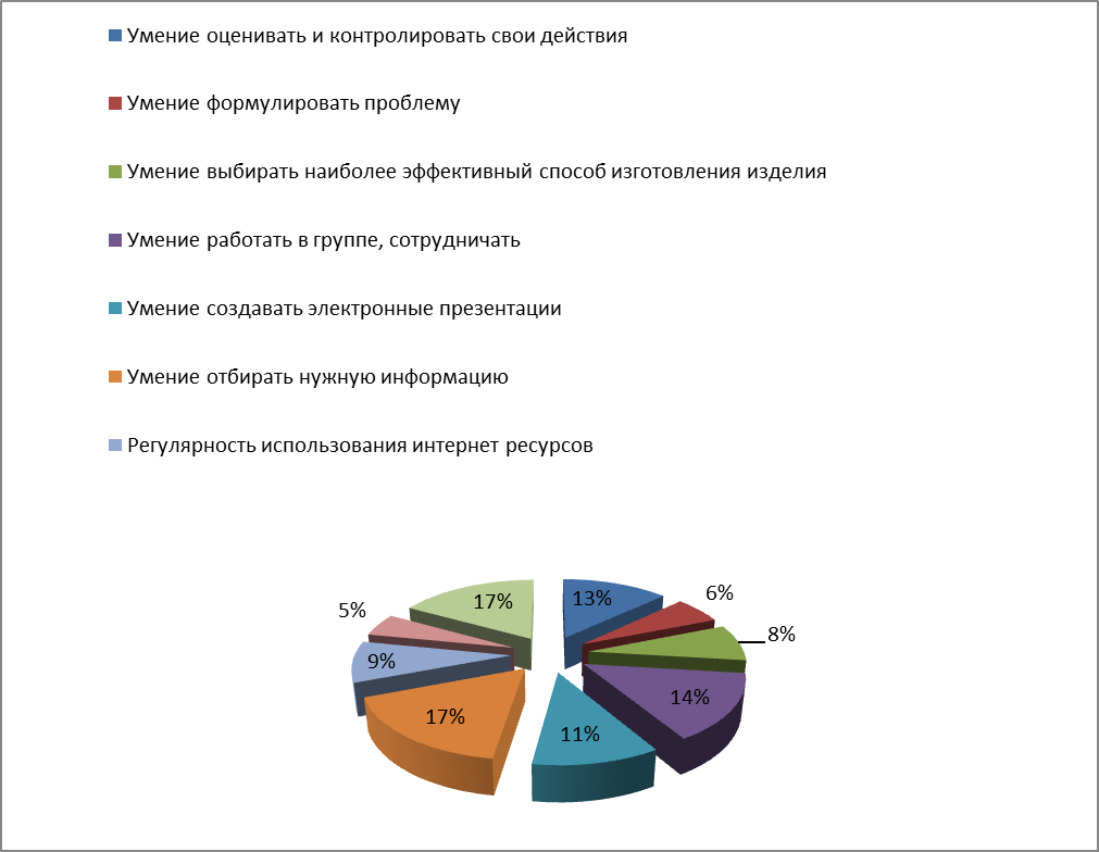 Документация: Мониторинг результативности освоения предмета технологии