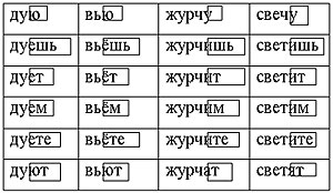 Урок по русскому языку «Спряжение глаголов»