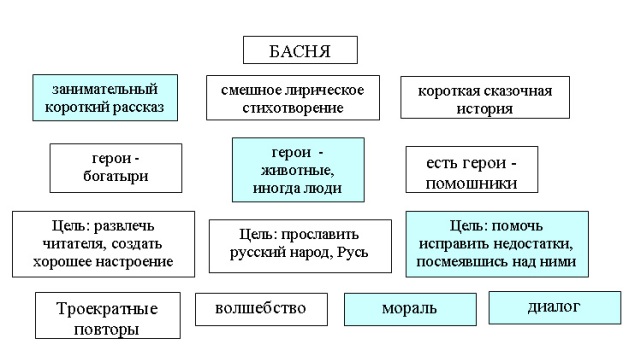 Конспект урока литературного чтения 3 класс УМК «Школа России»
